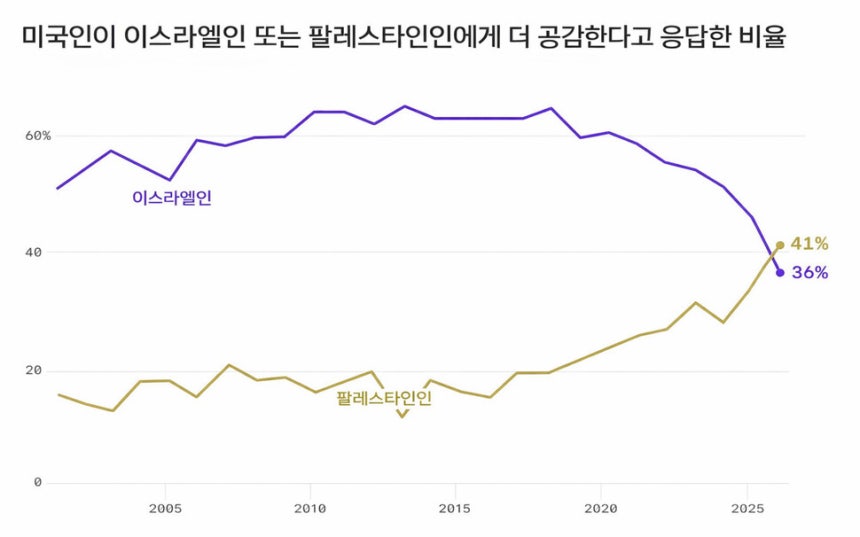 액시오스가 갤럽 여론조사 결과를 토대로 제작한 그래프를 챗지피티(ChatGPT)로 한국어로 번역한 이미지. 출처 액시오스, ChatGPT