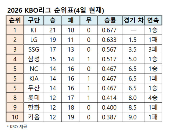 프로야구 순위표(4일 현재)