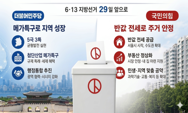 지선 공약 대결…민주 ‘메가특구 균형발전’, 국힘 ‘수도권 반값전세’