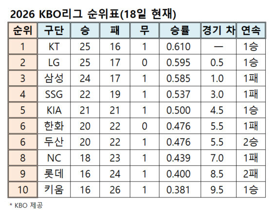 프로야구 순위표(18일 현재)