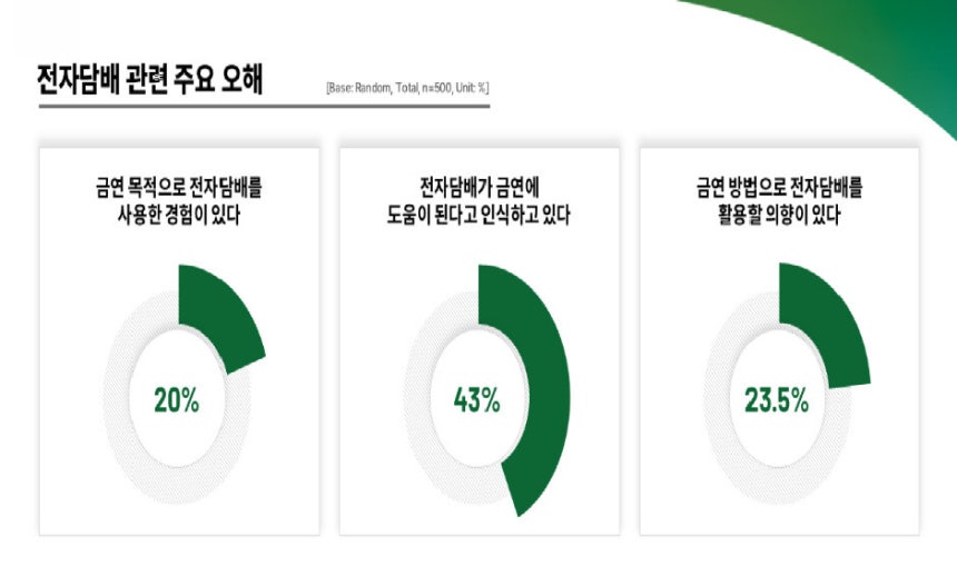 성인 흡연자 대상 전자담배 관련 인식조사 중 전자담배에 관한 주요 오해 사항.대한금연학회 제공