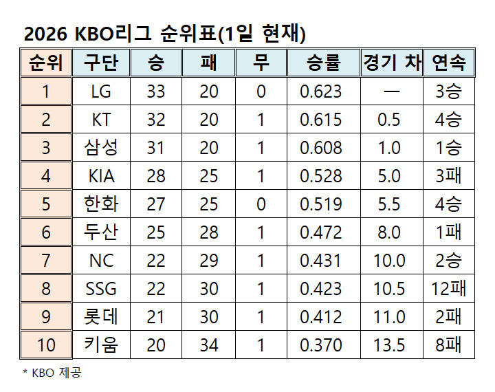 프로야구 순위표(1일 현재)