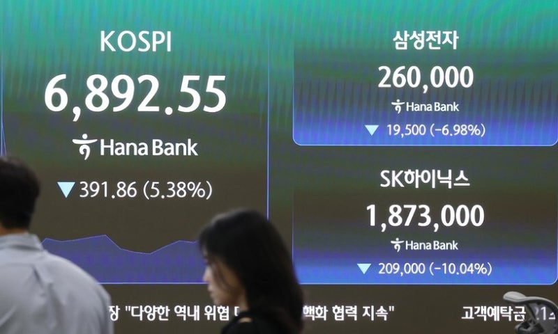 [속보] 코스피 5% 급락에 <b>매도 사이드카</b>…7천선 또 무너져