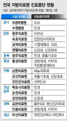전국 지방의료원 진료 중단 현황. 복지부 제공