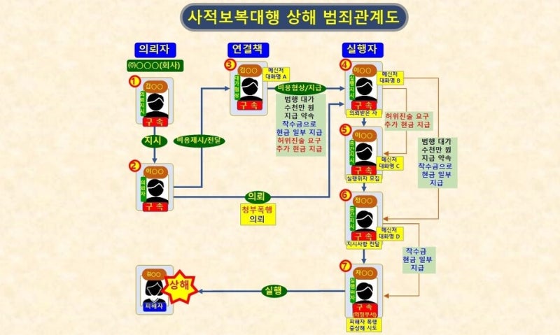 “입원 사이즈로”…아는 동생 통해 고모 폭행, 사적 <b>보복</b> 딱 걸렸다