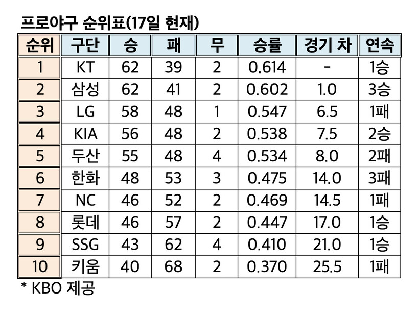 프로야구 순위표(17일 현재)