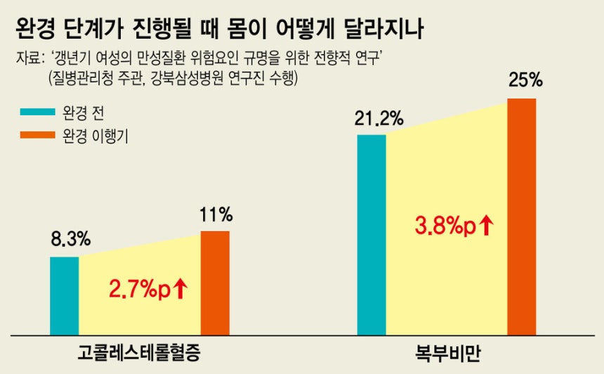 완경 단계 몸의 변화.