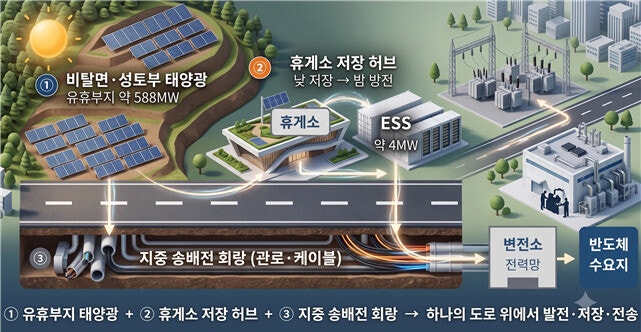 “송전탑 대신 고속도로 지하”…경기연, 용인 반도체 전력망 대안 제시