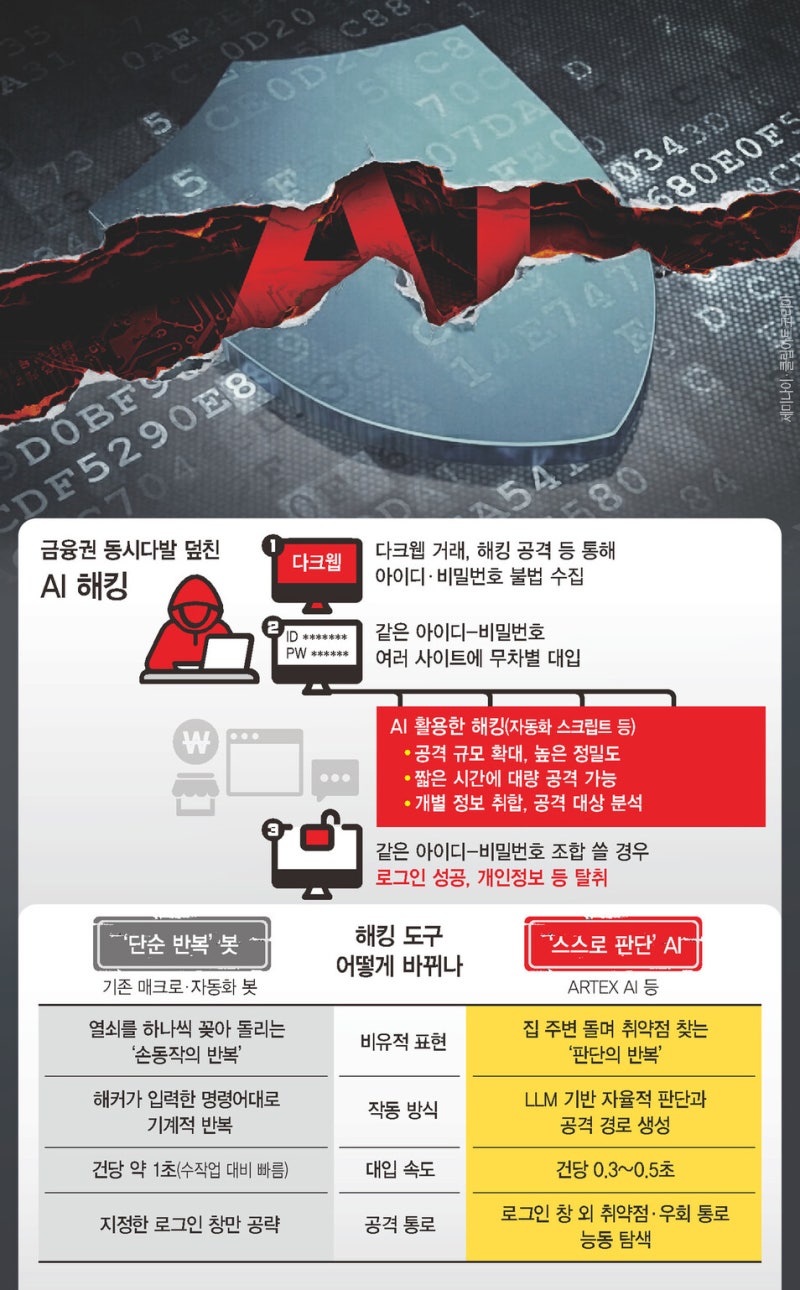 AI ‘아텍스’, 해킹 도구로 악용 정황…애초 보안점검 위해 개발