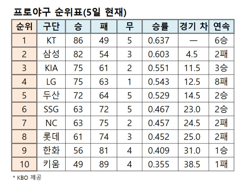 2026 KBO리그 순위표(5일 현재)
