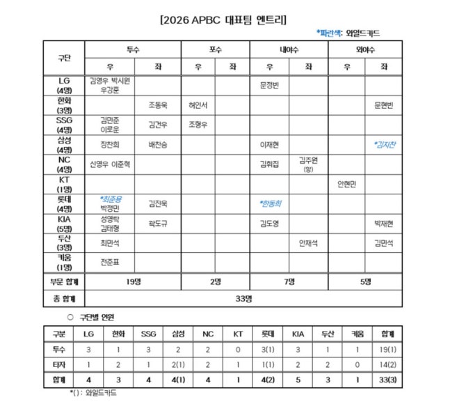 한국야구위원회(KBO) 제공