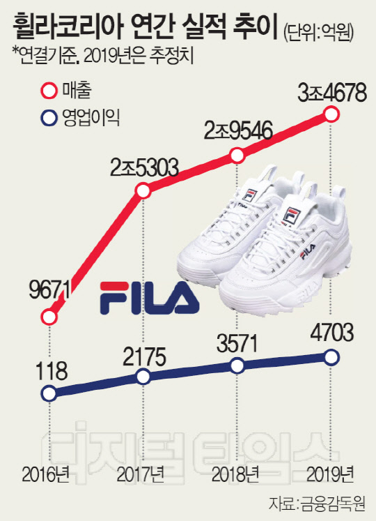 휠라코리아..세계에서 빨아들이고 있는 로열티수익 상황 ㄷㄷㄷ jpg | 인스티즈
