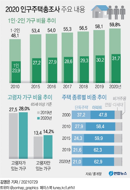 고령<b>인구</b> 800만시대… <b>생산연령</b> <b>70% 붕괴</b> 임박