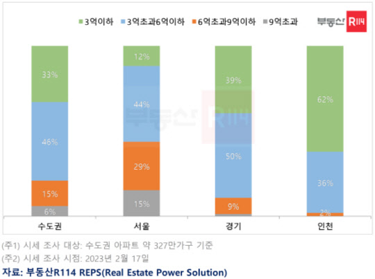 수도권 아파트 5채중 4채는 전세 `6억 이하`