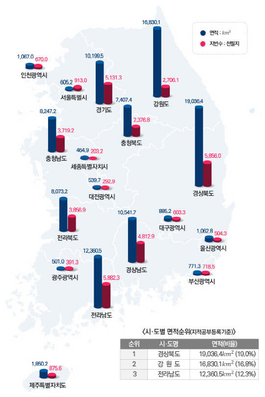 지난해 국토면적 `여의도 4배`만큼 넓어졌다