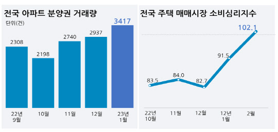 분양가 지금 제일 싸고 결국 오를 것…시장 분위기 `급반전` 속 완판 행진