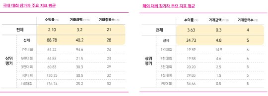 주식 수익률 88% 달성하려면?…키움증권, 영웅전 상위랭커 거래 분석 자료 발...