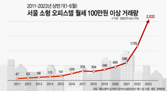 고액월세 쑥 月 100만원 넘는 서울 소형 오피스텔 월세 2000건돌파