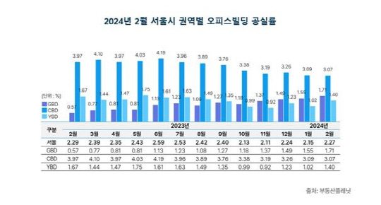 서울 오피스빌딩 공실률 2.27%…강북 도심 0%대