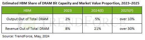 Share of high-bandwidth memory (HBM) in total DRAM bit capacity from 2023 to 2025. Provided by TrendForce