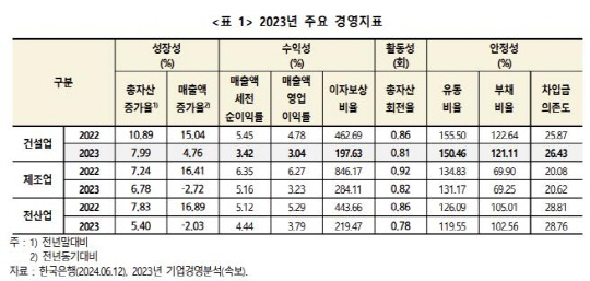 작년 건설업 성장·수익·건전성 악화…이자 의존도↑