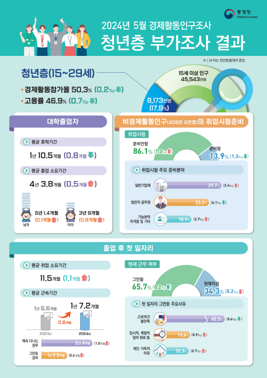 2024해5월경제활동 인구조사 청년층 부가 조사 인포메이션 그래픽.【통계청제공】    