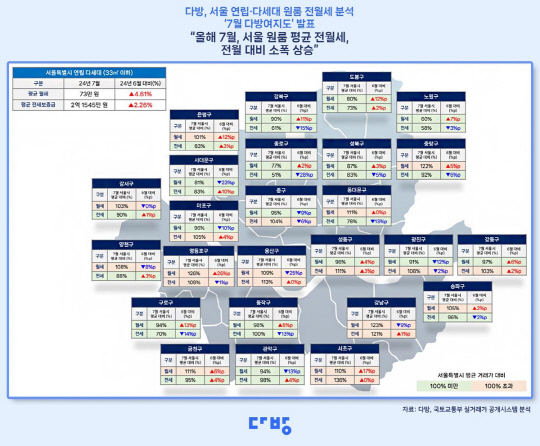 서울 원룸도 70만원 넘어 평균 월세 73만원…한달 새 3만원↑