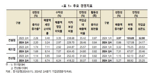 경기 살아난다더니 건설업 더 나빠져 2분기 매출증가율 1% 미만