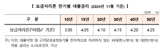 주택금융공사, 내달 보금자리론 금리 동결…최저 연 2.95%