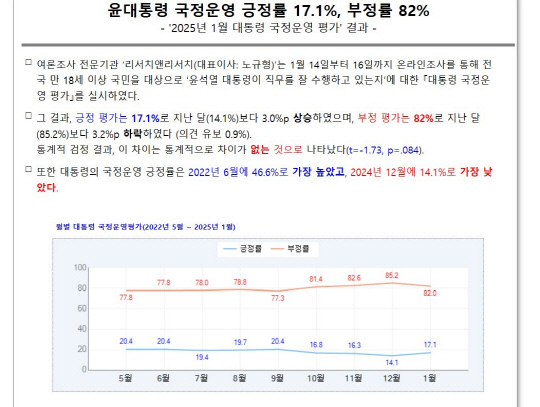 여론조사전문업체 '리서치앤리서치'가 매월 3주차 진행 중인 온라인 조사에선 윤석열 대통령에 대한 1월 국정운영 평가가 긍정 17.1%대 부정 82.0%, 유보 0.9%로 나타났다.<리서치앤리서치 홈페이지 갈무리