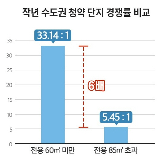 청약장서 소형 아파트 `인기`…중대형보다 경쟁률 6배 높아