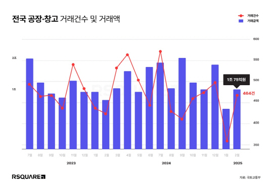 전국 공장·창고 거래량 급증…금리인하·공급 감소 덕분