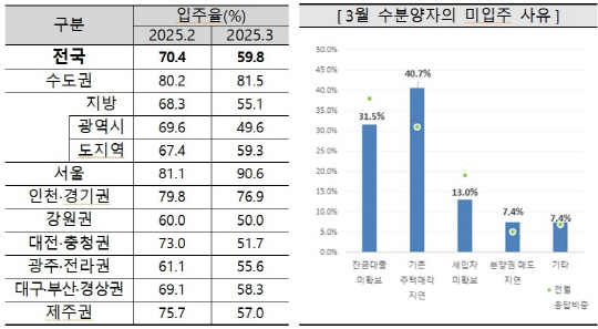 아파트 미입주 사유 살펴보니…잔금 대출이 안나와 32%
