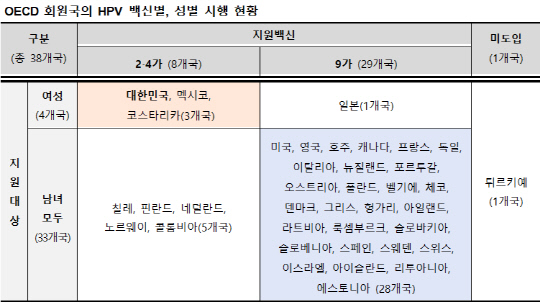  해외 HPV NIP 현황.&lt;자료: 질병관리청&gt; 