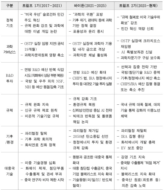 트럼프 1기 vs.바이든 vs.트럼프 2기(예상) 정책 비교.한국연구재단 보고서 발췌 