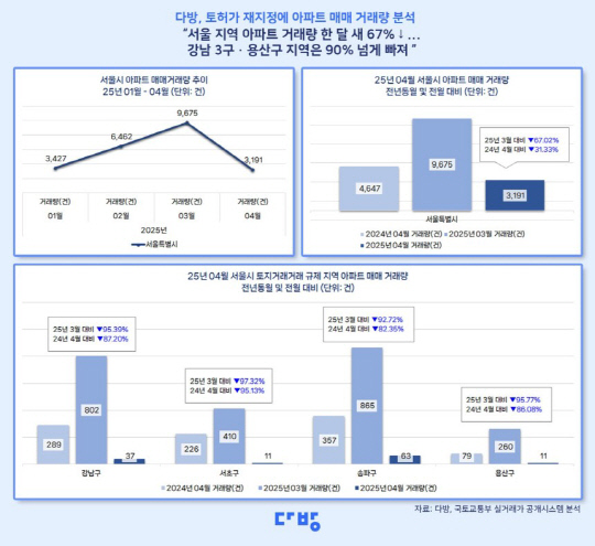 서울 아파트 매매거래량 분석 그래프.[다방 제공] 