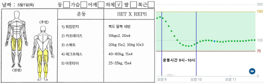 1일 강민성 기자의 운동일지(왼쪽)와 같은날 하체 운동시 한독 바로잰핏앱에 표시된 혈당 그래프.강민성 기자 kms@ 