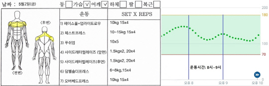2일 기자의 운동일지(왼쪽)와 같은날 상체 운동 시 한독 바로잰핏앱에 표시된 혈당 그래프.강민성 기자 kms@ 