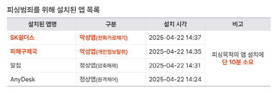 피싱범죄를 위해 설치된 앱 목록.에버스핀 제공 