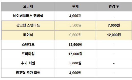 넷플릭스 요금제.넷플릭스 제공 