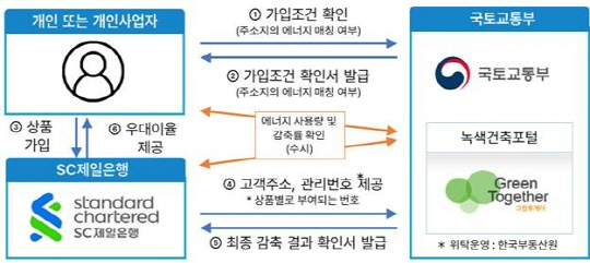 에너지절약 두드림 적금 이벤트 [국토교통부 제공] 