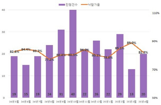 세종시 아파트 월별 경매 동향 [지지옥션 제공] 