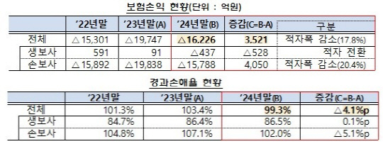 실손보험 손익 현황(위) 및 경과손해율 현황.[금감원 제공] 