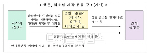 웹툰, 웹소설 제작·유통 구조(예시). 자료=공정거래위원회
