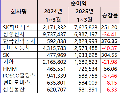 7조원 차이 뒤집은 SK하이닉스, 1분기 코스피 영업·순이익 1위