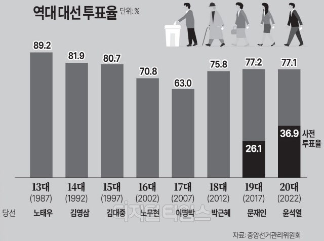 [질문에 답하다] `<b>투표율</b>`, 대선에 영향 미치는 변수 될까?