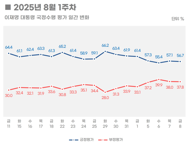 리얼미터가 에너지경제신문 의뢰로 지난 4~8일 실시한 이재명 대통령 국정수행 평가 8월1주차 주간집계 결과 ‘일간 변화’ 추이 그래프.<리얼미터 홈페이지 자료>