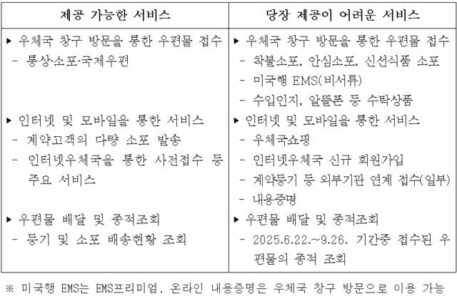 Classification of postal service availability. Provided by Korea Post