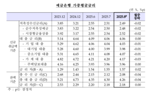 주담대 금리 3.96% '제자리'…가계대출 9개월 연속 하락에도 전세·신용대출은 상승