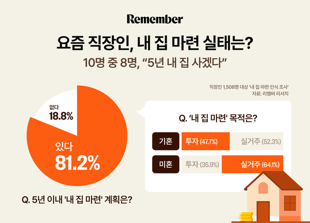 직장인 81% “5년 내 집 사겠다”…고금리에도 ‘내 집 마련’부터